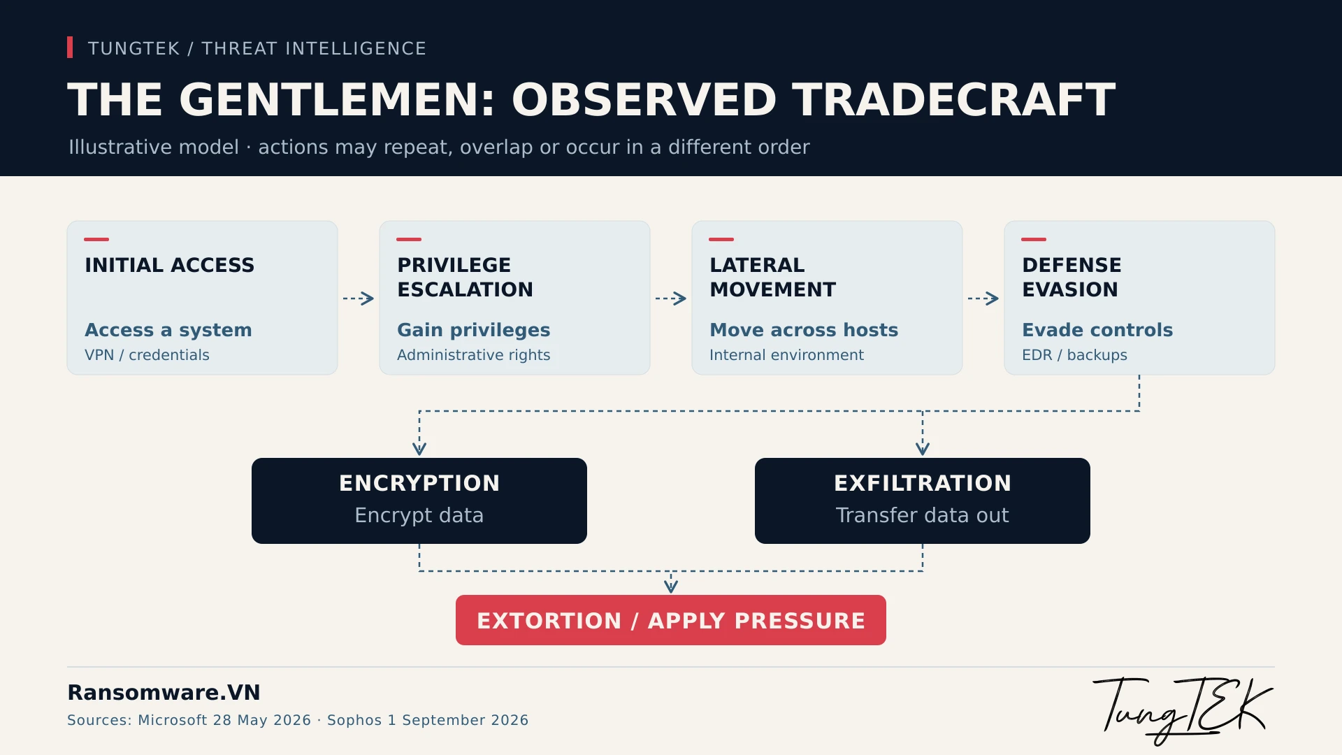 The Gentlemen defensive behavior diagram separates encryption from exfiltration and does not impose a fixed sequence or reconstruct the two alleged incidents.