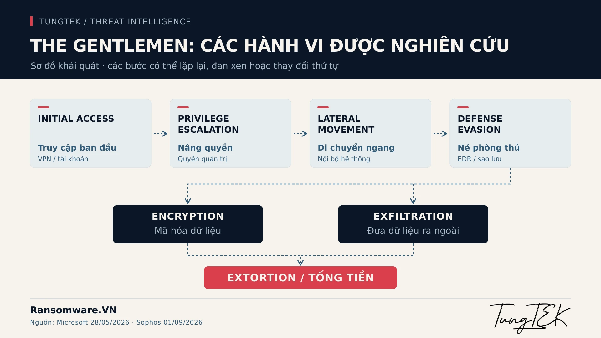 Sơ đồ phòng thủ The Gentlemen tách nhánh mã hóa và đưa dữ liệu ra ngoài, không mô tả thứ tự bắt buộc hoặc tái dựng hai sự cố.