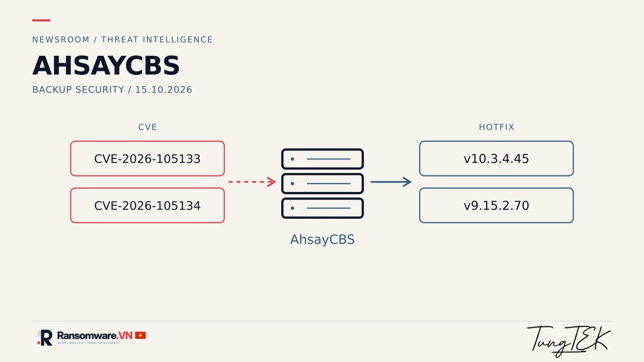 Editorial AhsayCBS illustration with two CVE identifiers, a backup server and replacement hotfix builds, Ransomware.VN logo, Vietnam flag and original TUNGTEK signature.