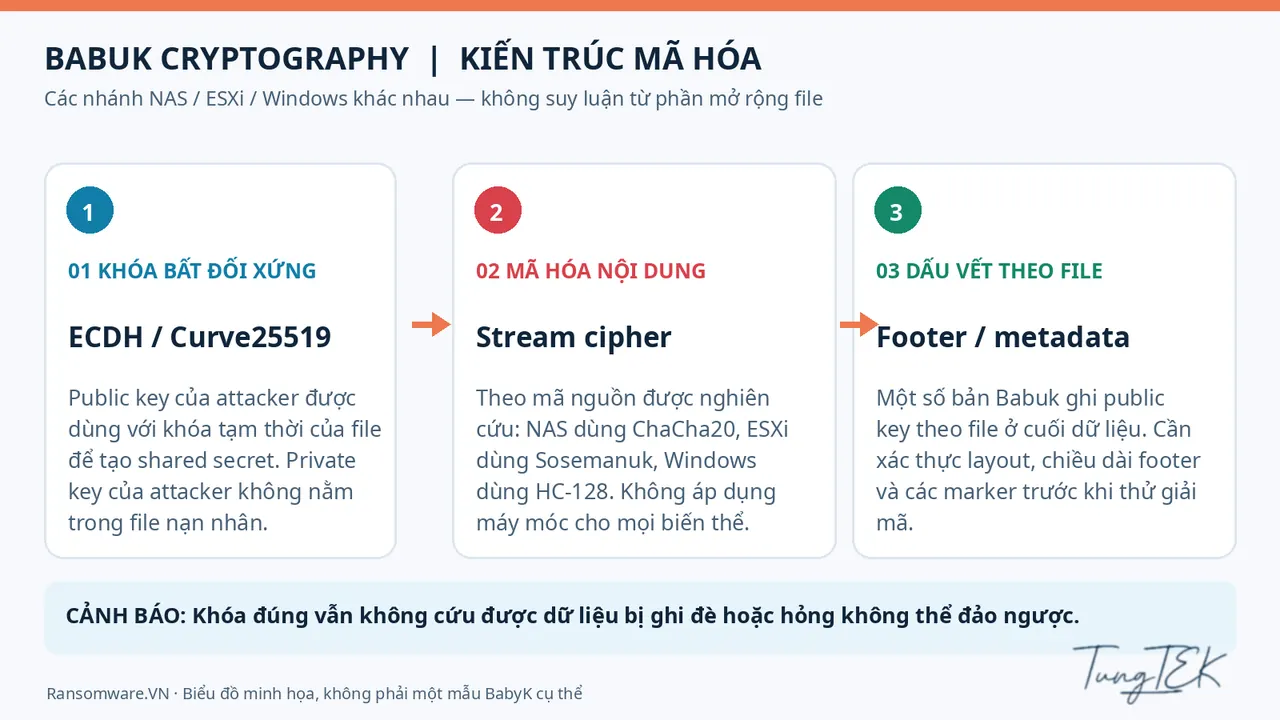 Figure 2: Babuk ECDH, stream cipher and footer diagram