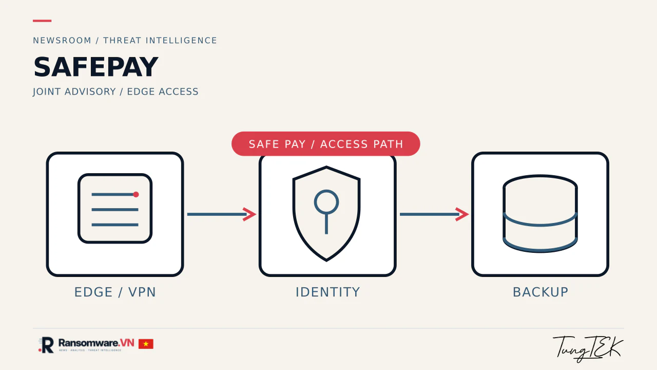 Editorial SafePay illustration showing an edge and VPN path, access identity and backup infrastructure, with the Ransomware.VN wordmark, Vietnamese flag and original TUNGTEK signature.