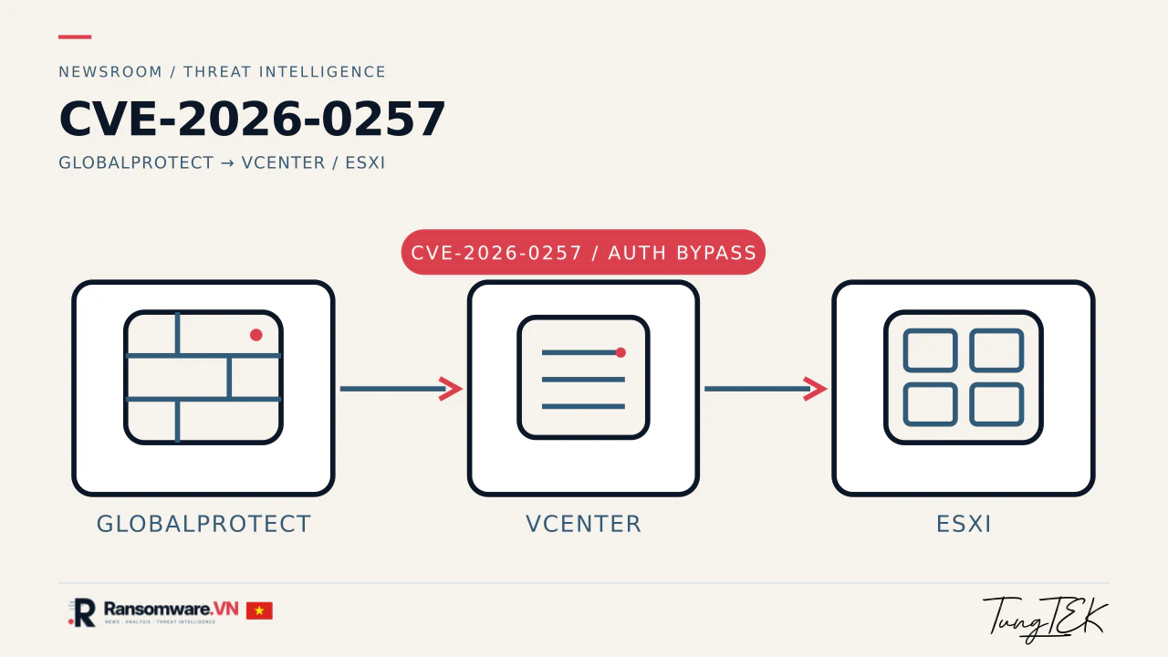 Minh họa biên tập CVE-2026-0257 với đường đi từ GlobalProtect qua vCenter tới ESXi, logo Ransomware.VN kèm cờ Việt Nam và chữ ký TUNGTEK gốc.